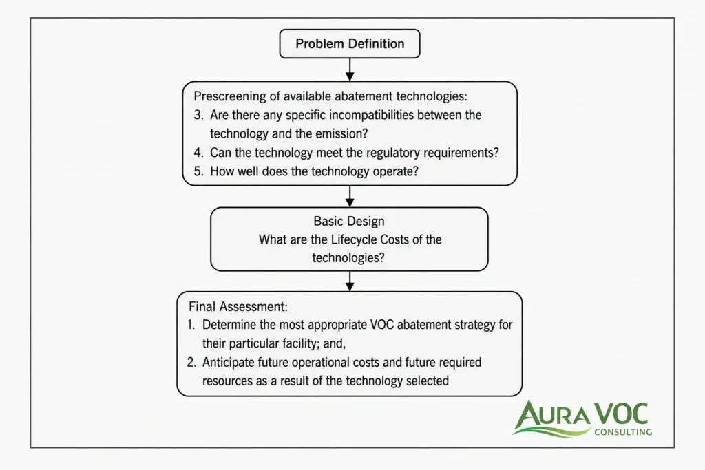Information recommended for defining industrial VOC emission problems before abatement selection