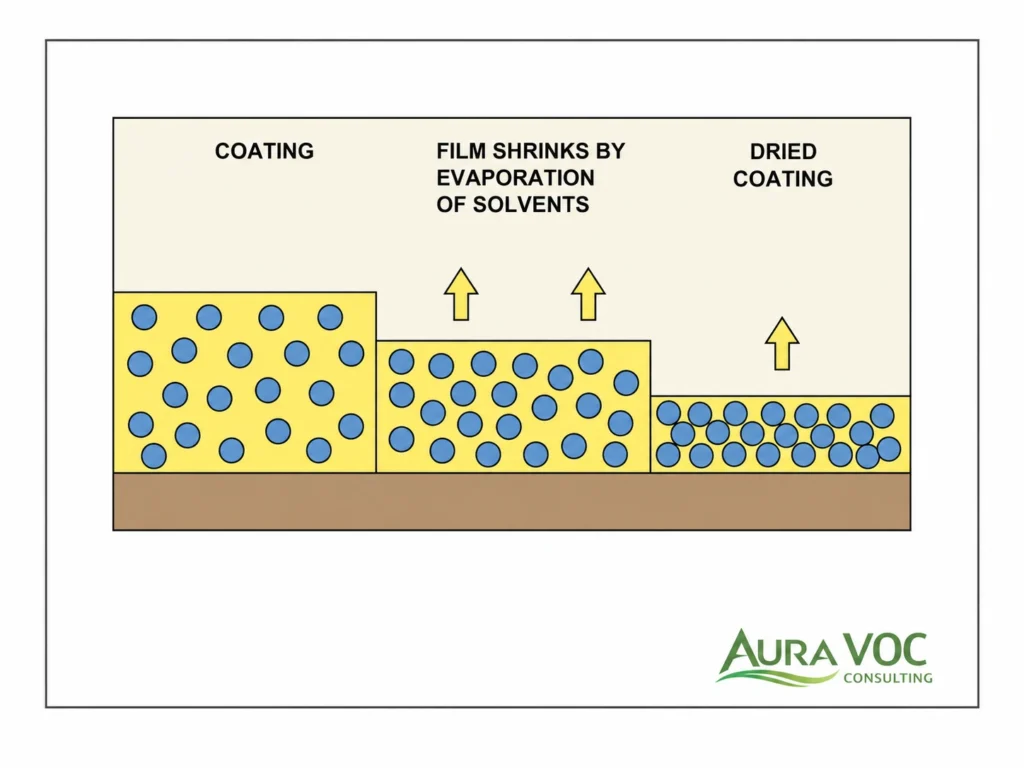 Coating line drying process with solvent emission scheme