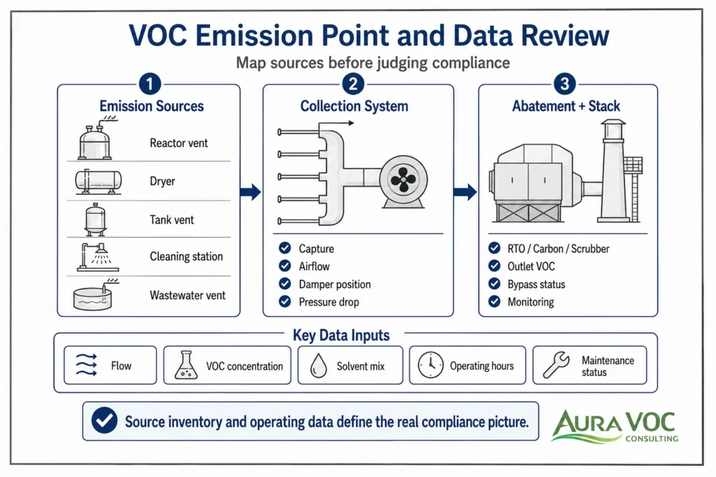 VOC emission point data review technical sketch for industrial source mapping