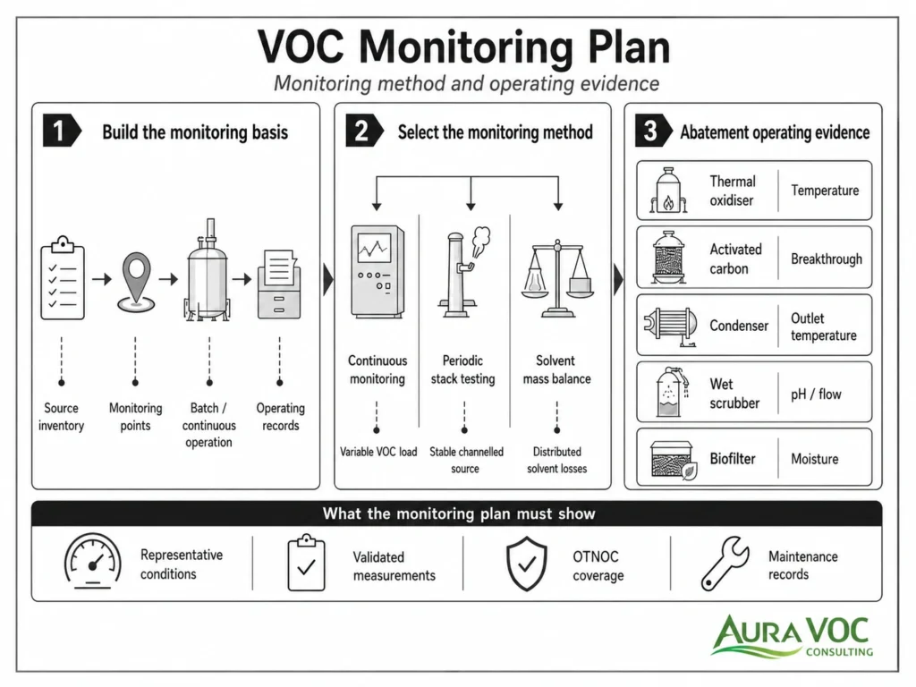 Technical sketch of a VOC monitoring plan for industrial permit conditions