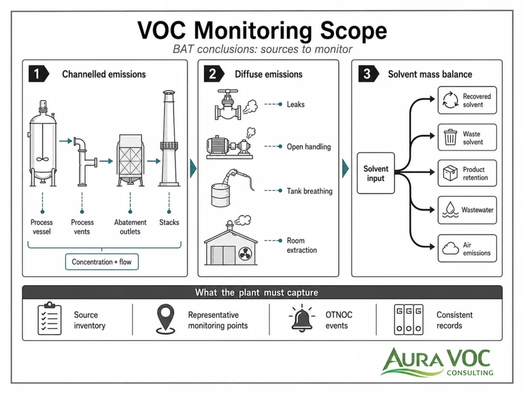 Technical sketch of VOC monitoring scope for BAT conclusions