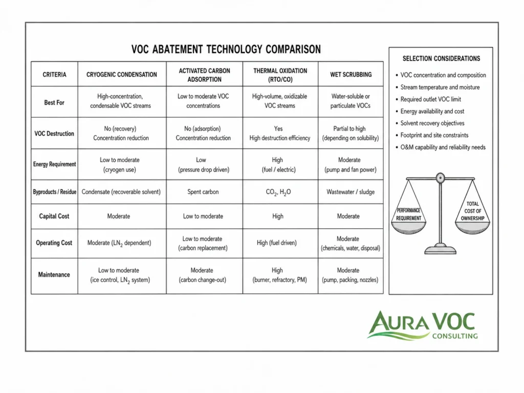 Comparison of VOC abatement technologies and advantages of cryogenic condensation